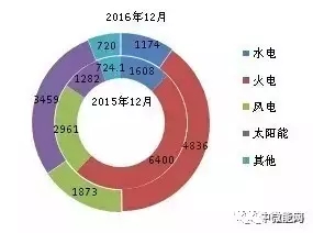 2016年全國(guó)分類型新增裝機(jī)容量、省份分布