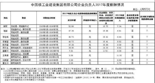7大電力央企高層工資曝光，舒印彪、孟振平等大佬誰年薪最高？