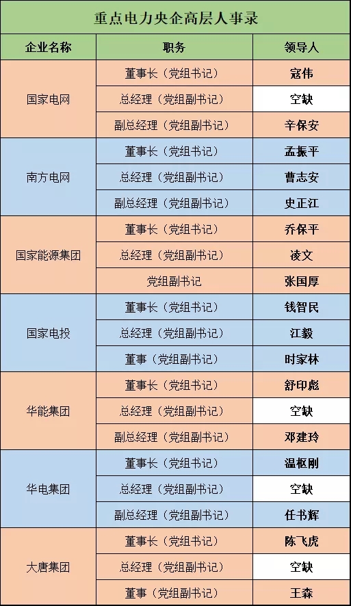 深度 | 電力央企高層人事錄：頻繁大調(diào)和，要職空缺背后深意十足