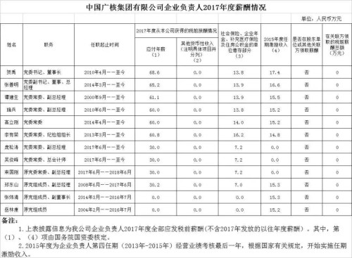 7大電力央企高層工資曝光，舒印彪、孟振平等大佬誰年薪最高？