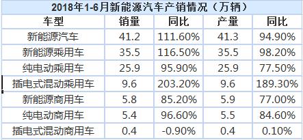 2018上半年我國新能源汽車?yán)塾?jì)銷售41.2萬輛