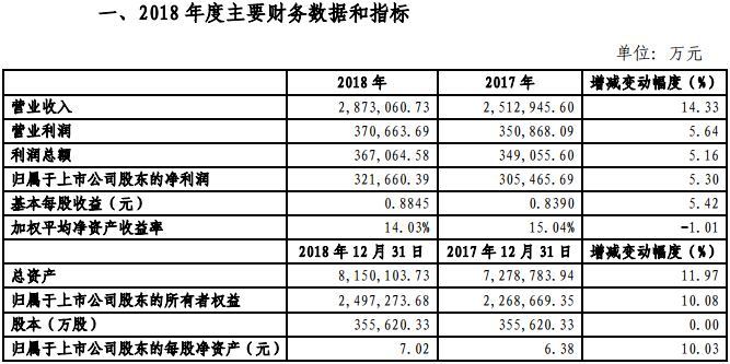 金風(fēng)科技2018年凈利321660.39萬(wàn)元，同比增長(zhǎng)5.3%