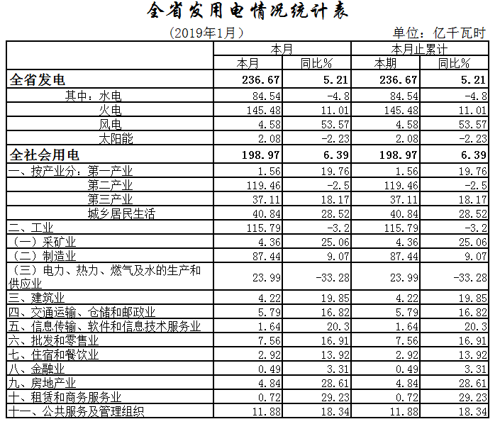 湖北1月全社會(huì)用電198.97億千瓦時(shí)，增長(zhǎng)6.39%