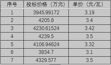 單晶3.1元/瓦、多晶2.9元/瓦以上，華潤(rùn)電力、南網(wǎng)能源、粵水電近期組件招標(biāo)價(jià)格一覽