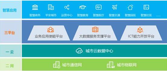 華為引領(lǐng)新ICT，打造智慧城市生態(tài)圈