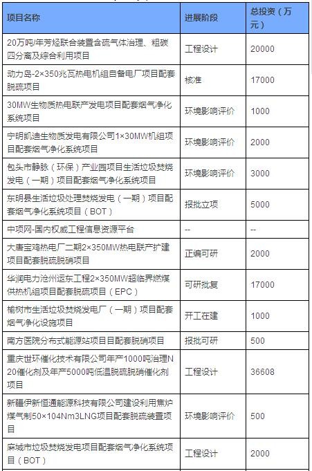 2017年全國擬在建脫硫脫硝項目匯總