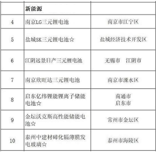 2020年江蘇安排重點能源項目18個