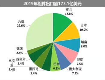 海外疫情嚴(yán)峻，七成依賴出口的中國光伏組件怎么辦?