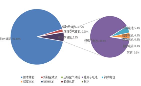 2020年全球儲能市場調(diào)研分析