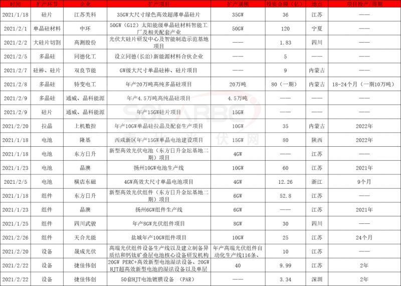 2021擴(kuò)產(chǎn)競(jìng)賽再起：硅棒硅片100GW、電池組件63GW、多晶硅24.5萬(wàn)噸