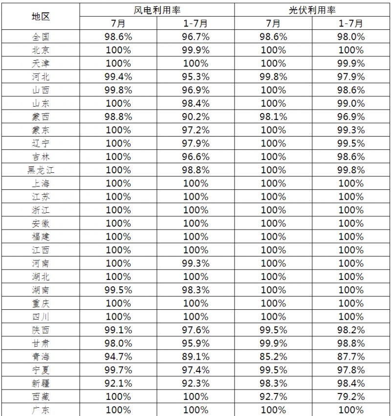 光伏利用率98.6%！2021年7月全國新能源并網(wǎng)消納情況公布