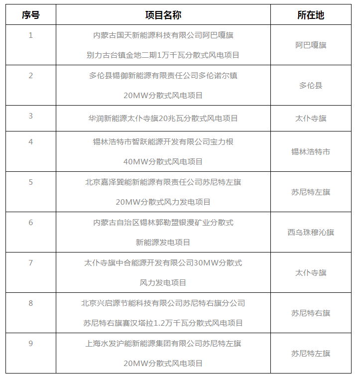 錫盟能源局公示2021年分散式風(fēng)電、分布式光伏項(xiàng)目競(jìng)爭(zhēng)優(yōu)選結(jié)果