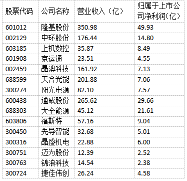 光伏“成就”未來！多家光伏制造上市公司上半年實(shí)現(xiàn)雙增長！