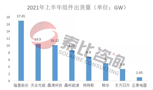 2021年光伏上半年財(cái)報(bào)解讀：105家企業(yè)總營收3712億元，同比增長146%；凈利潤450.58億元，同比增長61.72%