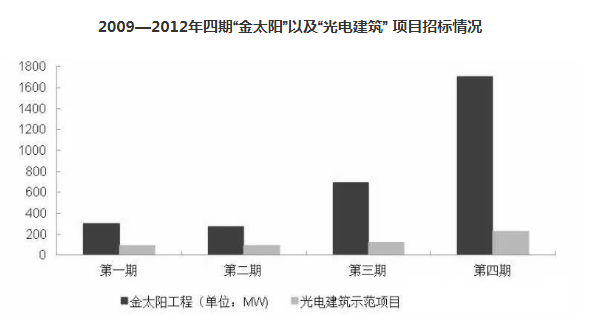 從“金太陽”到“整縣推進” 分布式光伏的星星之火終成燎原之勢 ！