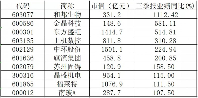 三季報業(yè)績翻倍的光伏概念股有哪些？