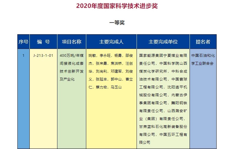 2020年度國(guó)家科學(xué)技術(shù)獎(jiǎng)勵(lì)名單發(fā)布  能源電力行業(yè)獲獎(jiǎng)項(xiàng)目有哪些？