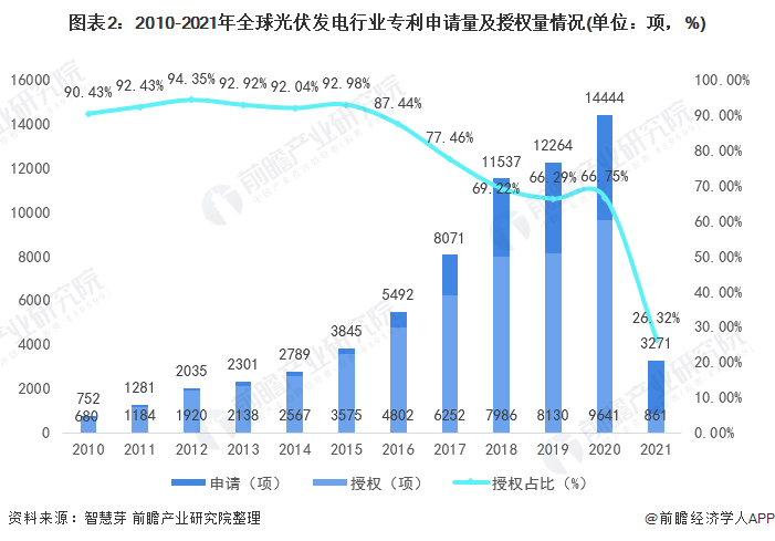 圖表2：2010-2021年全球光伏發(fā)電行業(yè)專利申請(qǐng)量及授權(quán)量情況(單位：項(xiàng)，%)