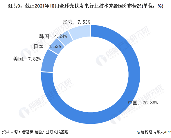 圖表3：截止2021年10月全球光伏發(fā)電行業(yè)專利法律狀態(tài)(單位：項(xiàng)，%)