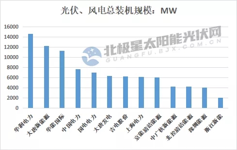 最高14.7GW！21家上市央國(guó)企2021上半年風(fēng)電、光伏裝機(jī)排行