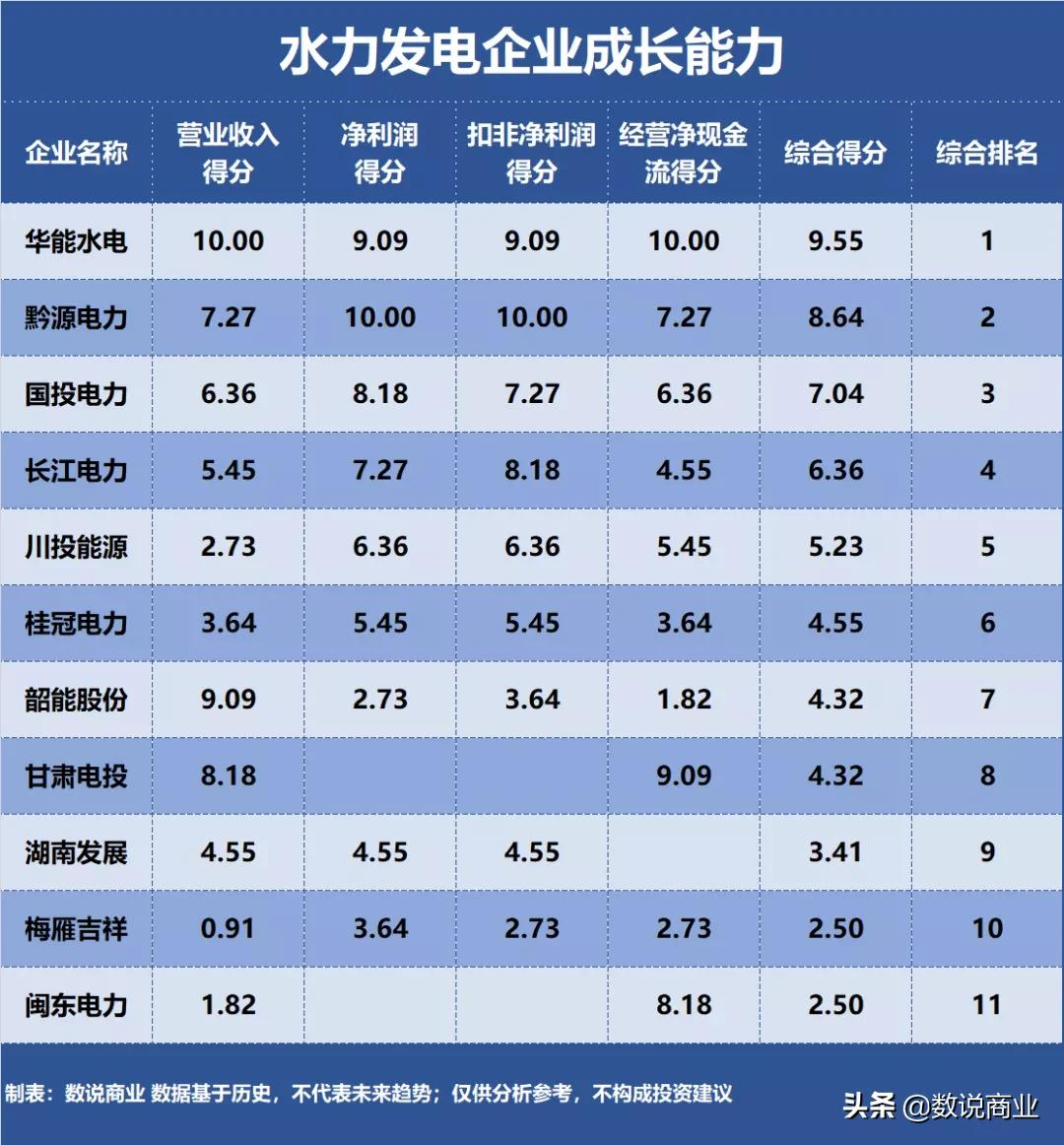 長江電力、華能水電、國投電力…誰是成長能力最強的水力發(fā)電企業(yè)