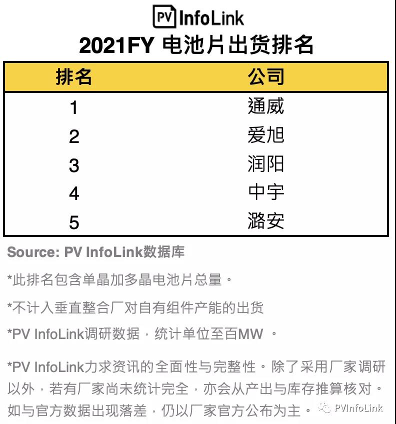 PV InfoLink發(fā)布2021年電池出貨排名，通威、愛旭穩(wěn)居前二