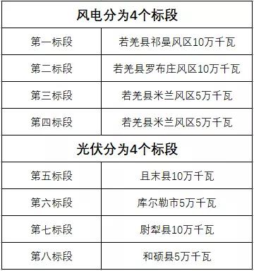 600MW！新疆巴州地區(qū)啟動(dòng)新能源項(xiàng)目競爭性配置招標(biāo)