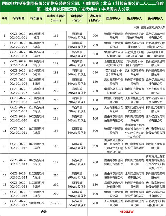 國家電投組件/逆變器集采中標候選人：華為、特變、愛士惟、天合、晶澳等企業(yè)入圍?。?022年）