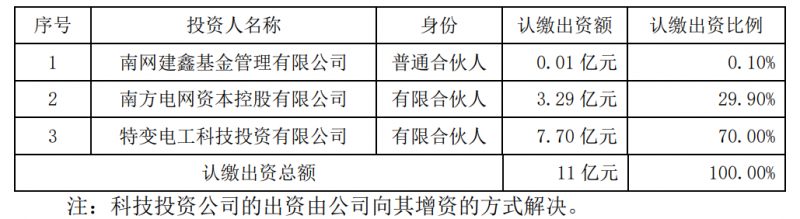 特變電工斥資7.7億元與南網資本、南網建鑫設立雙碳綠能基金
