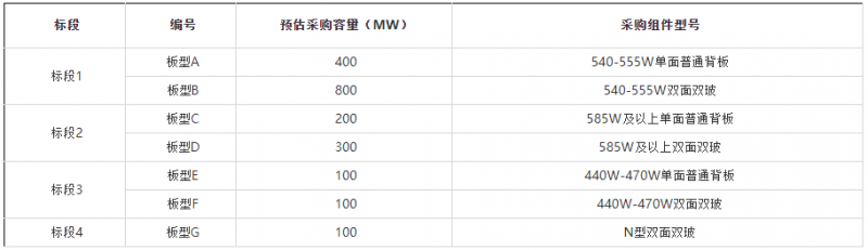 2GW！華能集團(tuán)開啟2022年第一批組件集采