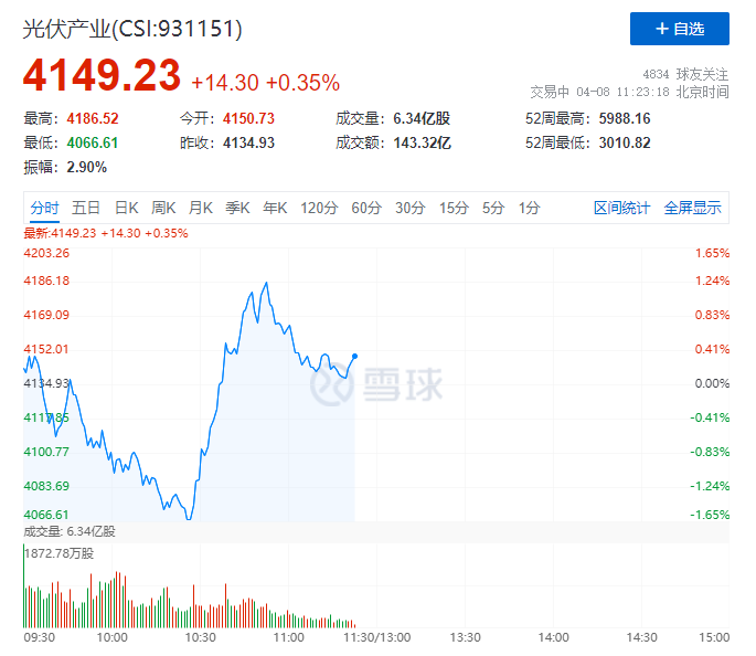 你被主力&ldquo;套路&rdquo;了嗎？光伏板塊早盤V型反轉(zhuǎn)逆勢(shì)上攻！