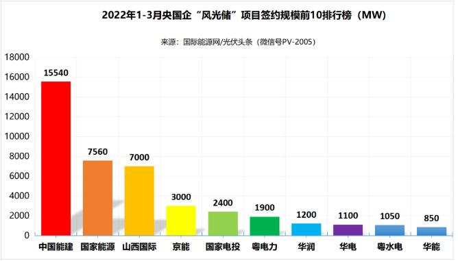 一季度69.29GW“風光儲”項目：央國企占61.32%、中國能建、國家能源集團領跑! (詳見文內(nèi))