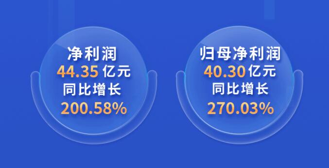 中環(huán)股份2021年度及2022年一季度報(bào)告：2022年Q1營(yíng)收133.68億，同比增長(zhǎng)79.13%！