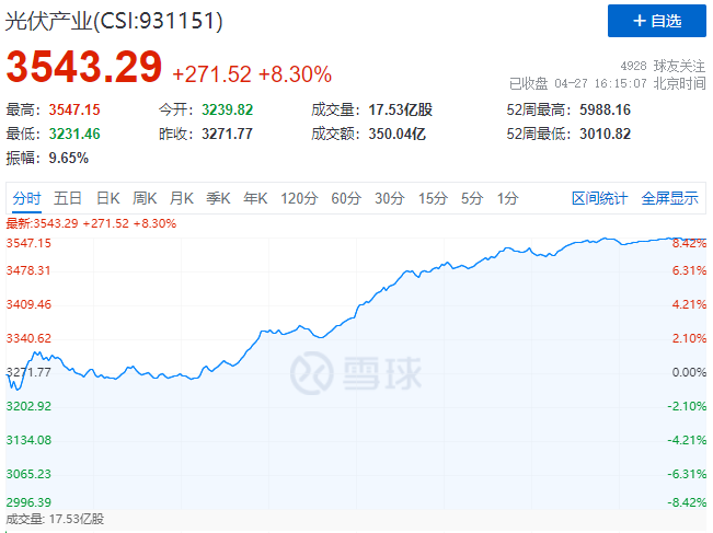 刺激！光伏板塊單日暴跌7.39%后，又單日暴漲8.3%！