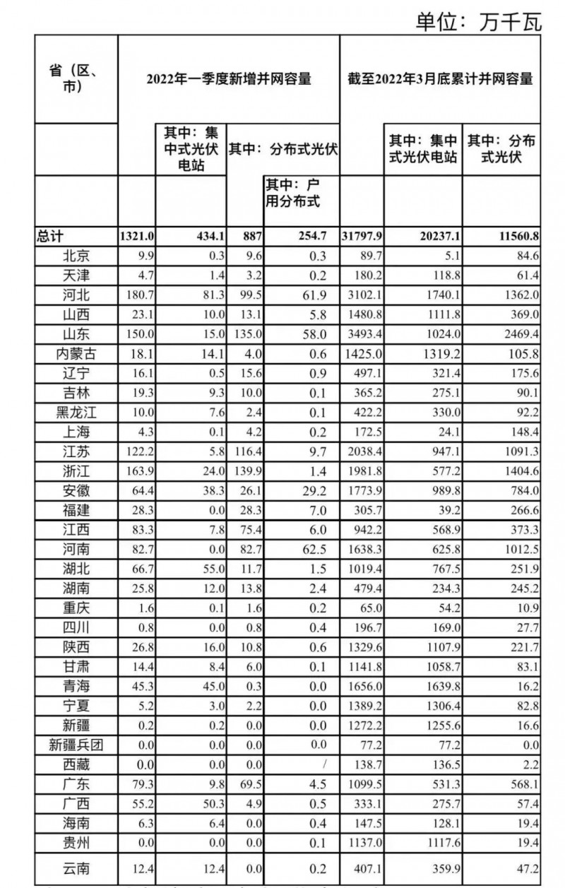 河南、河北和山東，工商業(yè)如火如荼！2022年一季度光伏發(fā)電建設(shè)運(yùn)行情況
