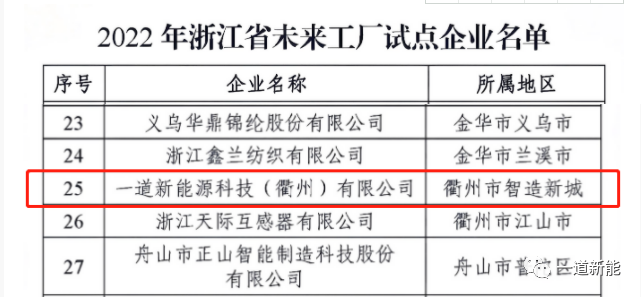 一道新能成功入圍2022年浙江省“未來工廠”試點企業(yè)！