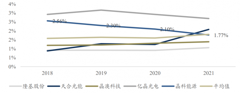 【深度】晶科能源：技術(shù)布局追星趕月，渠道品牌厚積薄發(fā)