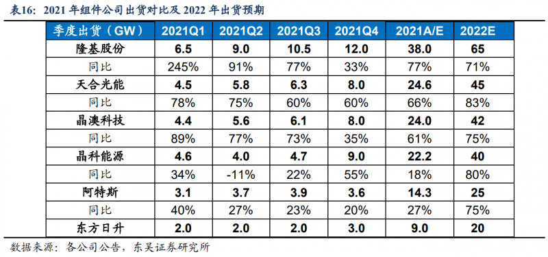 【深度】晶科能源：技術(shù)布局追星趕月，渠道品牌厚積薄發(fā)