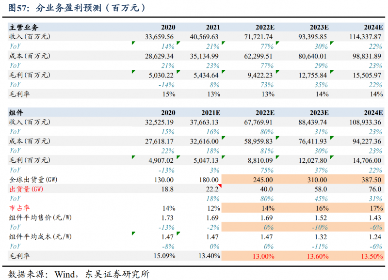 【深度】晶科能源：技術(shù)布局追星趕月，渠道品牌厚積薄發(fā)