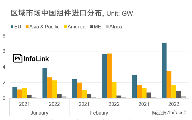37.2GW！2022年Q1光伏組件出口量同比增長112%！