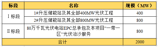 近104億！全國(guó)最大“光伏治沙”基地EPC項(xiàng)目開工建設(shè)
