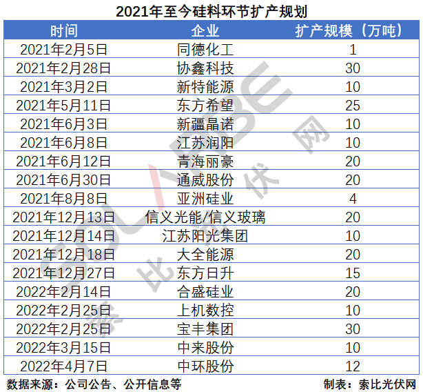 硅料環(huán)節(jié)分析：2022年將再迎&ldquo;量?jī)r(jià)齊升&rdquo;，頭部企業(yè)成本優(yōu)勢(shì)顯著