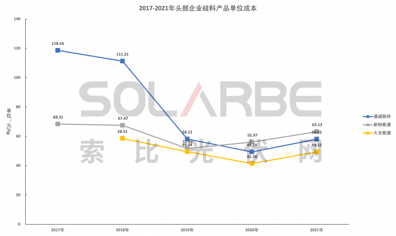 硅料環(huán)節(jié)分析：2022年將再迎&ldquo;量?jī)r(jià)齊升&rdquo;，頭部企業(yè)成本優(yōu)勢(shì)顯著
