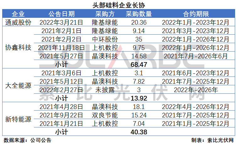 硅料環(huán)節(jié)分析：2022年將再迎&ldquo;量?jī)r(jià)齊升&rdquo;，頭部企業(yè)成本優(yōu)勢(shì)顯著
