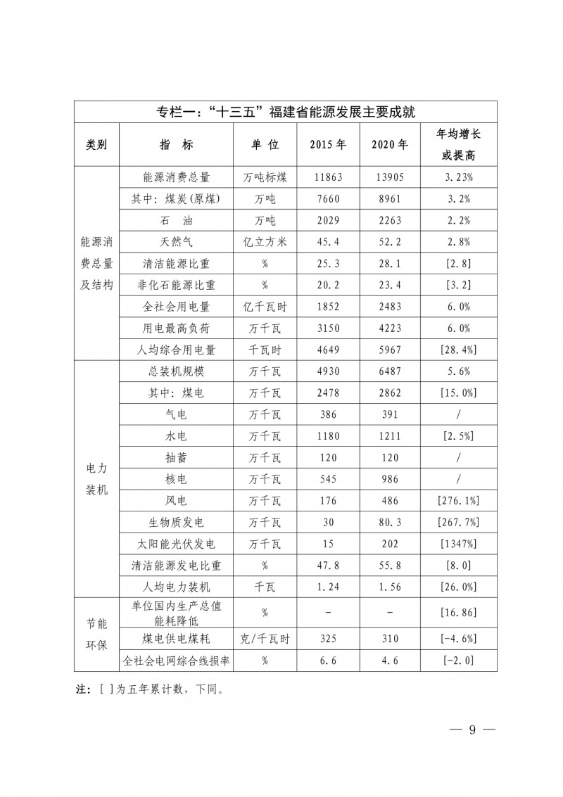 光伏新增300萬千瓦！福建省發(fā)布《“十四五”能源發(fā)展專項(xiàng)規(guī)劃》