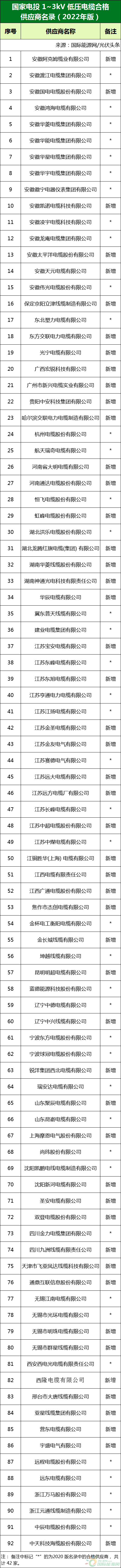 新增53家光伏企業(yè)！2022國家電投供應(yīng)商名錄完整名單