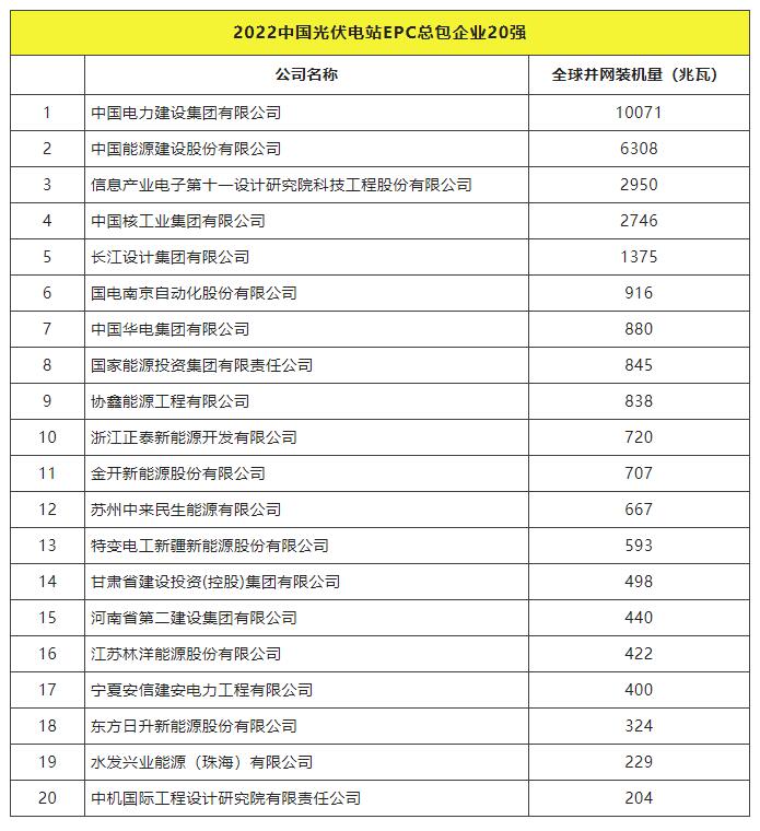 2022全球光伏TOP20排行榜正式發(fā)布！