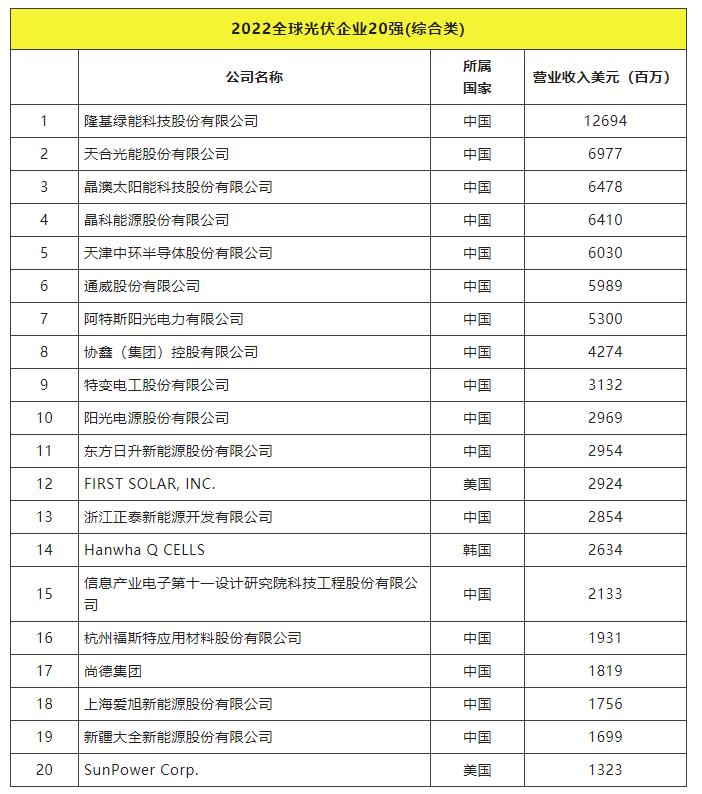 2022全球光伏TOP20排行榜正式發(fā)布！
