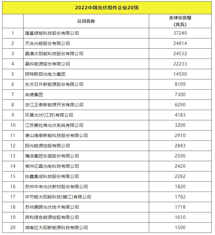 2022全球光伏TOP20排行榜正式發(fā)布！