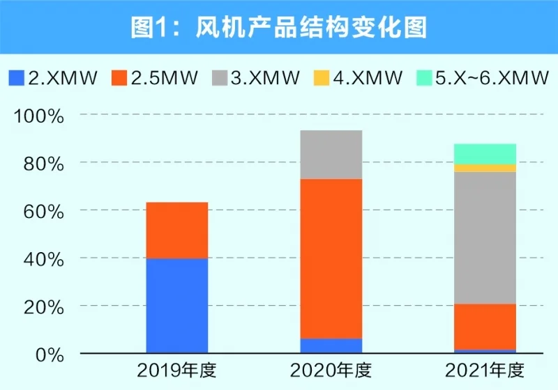 三一重能風(fēng)電整體方案解決商將登陸科創(chuàng)板 乘“雙碳”之風(fēng)起航